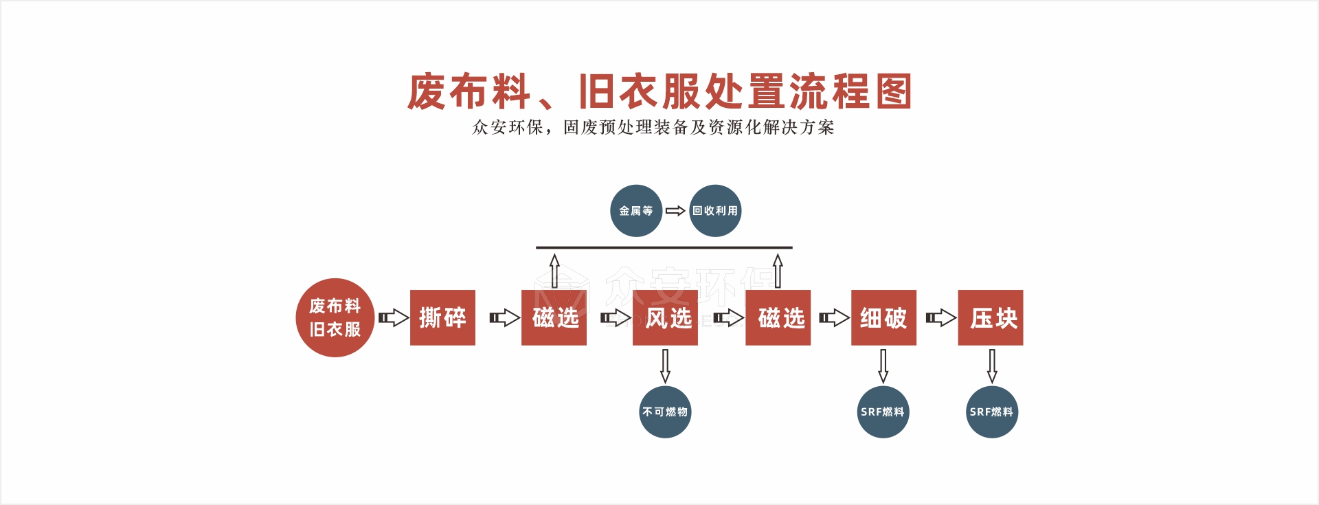 廢布料舊衣服處置系統流程圖.jpg